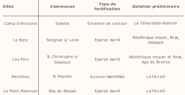 Les sites de hauteur vellaves GRAV